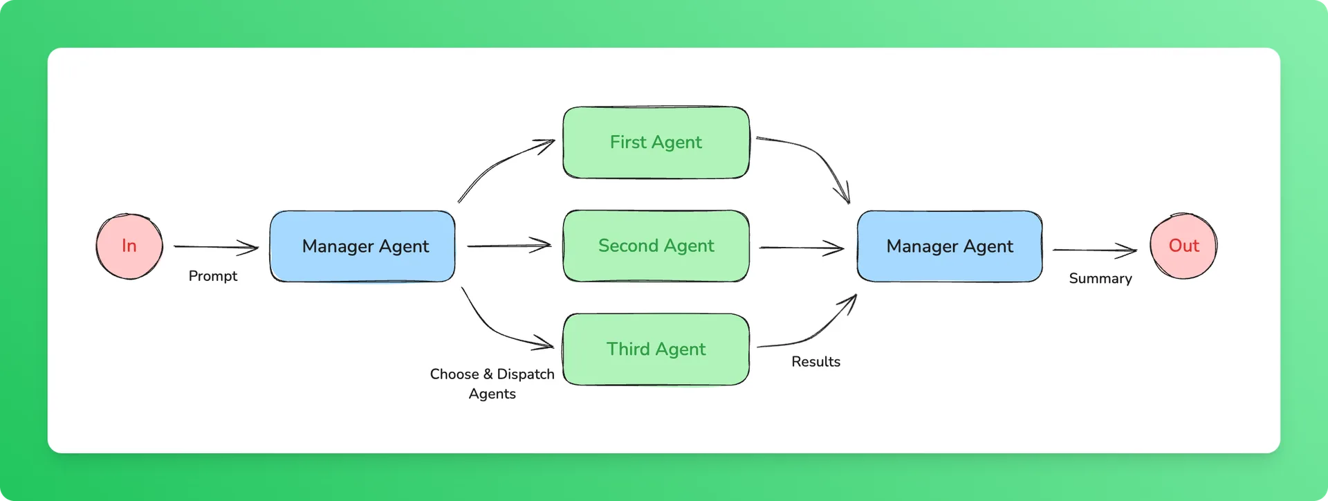 Orchestrator-workers workflow diagram